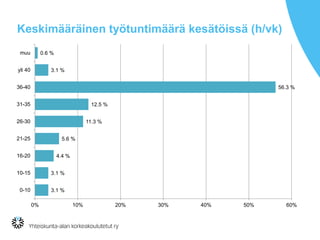 Keskimääräinen työtuntimäärä kesätöissä (h/vk)
3.1 %
3.1 %
4.4 %
5.6 %
11.3 %
12.5 %
56.3 %
3.1 %
0.6 %
0% 10% 20% 30% 40% 50% 60%
0-10
10-15
16-20
21-25
26-30
31-35
36-40
yli 40
muu
 