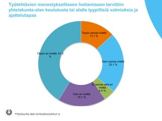 Työtehtävien menestykselliseen hoitamiseen tarvittiin
yhteiskunta-alan koulutusta tai alalle tyypillisiä valmiuksia ja
ajattelutapaa
Täysin samaa mieltä
13.1 %
Osin samaa mieltä
23.1 %
Ei samaa eikä eri
mieltä
4.4 %
Osin eri mieltä
18.1 %
Täysin eri mieltä, 41.3
%
 