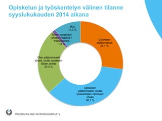 Opiskelun ja työskentelyn välinen tilanne
syyslukukauden 2014 aikana
Opiskelen
päätoimisesti
27.1 %
Opiskelen
päätoimisesti, mutta
työskentelen opintojen
ohella
36.1 %
Olen päätoimisesti
töissä, mutta opiskelen
töiden ohella
25.3 %
Toimin opiskelun
ohella yrittäjänä /
freelancerina
1.3 %
Muu
10.3 %
 