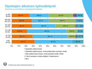 Opintojen aikainen työssäkäynti
Verrattuna suoritettuun opintopistemäärään
32.0 %
29.1 %
21.8 %
28.4 %
28.0 %
25.0 %
52.0 %
49.1 %
54.5 %
32.4 %
24.3 %
26.6 %
10.9 %
14.5 %
28.4 %
36.4 %
34.4 %
1.8 %
1.4 %
4.7 %
16.0 %
9.1 %
9.1 %
9.5 %
11.2 %
9.4 %
0% 10% 20% 30% 40% 50% 60% 70% 80% 90% 100%
0-60
(N=25)
61-120
(N=55)
121-180
(N=55)
181-240
(N=74)
240-300
(N=107)
yli 300
(N=64)
Opiskelen päätoimisesti
Opiskelen päätoimisesti, mutta työskentelen opintojen ohella
Olen päätoimisesti töissä, mutta opiskelen töiden ohella
Toimin opiskelun ohella yrittäjänä / freelancerina
Muu
 