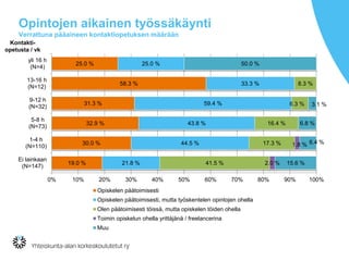 Opintojen aikainen työssäkäynti
Verrattuna pääaineen kontaktiopetuksen määrään
19.0 %
30.0 %
32.9 %
31.3 %
58.3 %
25.0 %
21.8 %
44.5 %
43.8 %
59.4 %
33.3 %
25.0 %
41.5 %
17.3 %
16.4 %
6.3 %
8.3 %
2.0 %
1.8 %
15.6 %
6.4 %
6.8 %
3.1 %
50.0 %
0% 10% 20% 30% 40% 50% 60% 70% 80% 90% 100%
Ei lainkaan
(N=147)
1-4 h
(N=110)
5-8 h
(N=73)
9-12 h
(N=32)
13-16 h
(N=12)
yli 16 h
(N=4)
Opiskelen päätoimisesti
Opiskelen päätoimisesti, mutta työskentelen opintojen ohella
Olen päätoimisesti töissä, mutta opiskelen töiden ohella
Toimin opiskelun ohella yrittäjänä / freelancerina
Muu
Kontakti-
opetusta / vk
 