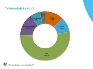 Työnantajasektori
Valtio
12.4 %
Kunta
9.9 %
Yritys
53.2 %
Järjestö tai säätiö
14.6 %
Amk tai yliopisto
6.4 %
Muu
3.4 %
 