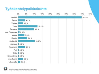 Työskentelypaikkakunta
39.7 %
4.3 %
3.0 %
12.1 %
9.9 %
0.9 %
3.9 %
5.6 %
10.3 %
0.4 %
4.3 %
0.4 %
0.4 %
0.4 %
3.0 %
1.3 %
0% 5% 10% 15% 20% 25% 30% 35% 40% 45%
Helsinki
Espoo
Vantaa
Turku
Tampere
muu Pirkanmaa
Vaasa
Kuopio
Jyväskylä
Joensuu
Rovaniemi
Pori
Oulu
Hämeenlinna
muu Suomi
ulkomailla
 