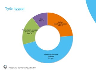 Työn tyyppi
Jatkan
kesätyöpaikassani
23.7 %
Jatkan vakituisessa
työssäni
47.0 %
Työskentelen uudessa
työpaikassa
19.0 %
Muu
10.3 %
 