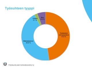 Työsuhteen tyyppi
Toistaiseksi
voimassaoleva
47.6 %
Määräaikainen
44.6 %
Urakka
2.1 %
Muu
5.6 %
 