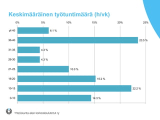 Keskimääräinen työtuntimäärä (h/vk)
14.3 %
22.2 %
15.2 %
10.0 %
4.3 %
4.3 %
23.5 %
6.1 %
0% 5% 10% 15% 20% 25%
0-10
10-15
16-20
21-25
26-30
31-35
36-40
yli 40
 