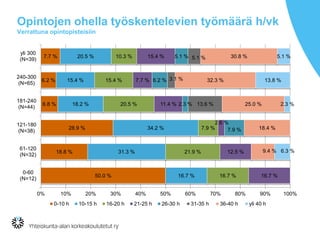 Opintojen ohella työskentelevien työmäärä h/vk
Verrattuna opintopisteisiin
50.0 %
18.8 %
28.9 %
6.8 %
6.2 %
7.7 %
16.7 %
31.3 %
34.2 %
18.2 %
15.4 %
20.5 %
16.7 %
21.9 %
7.9 %
20.5 %
15.4 %
10.3 %
16.7 %
12.5 %
2.6 %
11.4 %
7.7 %
15.4 %
7.9 %
2.3 %
6.2 %
5.1 %
13.6 %
3.1 %
5.1 %
9.4 %
18.4 %
25.0 %
32.3 %
30.8 %
6.3 %
2.3 %
13.8 %
5.1 %
0% 10% 20% 30% 40% 50% 60% 70% 80% 90% 100%
0-60
(N=12)
61-120
(N=32)
121-180
(N=38)
181-240
(N=44)
240-300
(N=65)
yli 300
(N=39)
0-10 h 10-15 h 16-20 h 21-25 h 26-30 h 31-35 h 36-40 h yli 40 h
 