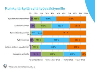 Kuinka tärkeitä syitä työssäkäynnille
4.3 %
8.3 %
0.4 %
5.6 %
2.2 %
19.7 %
13.5 %
30.0 %
2.1 %
18.6 %
14.7 %
39.5 %
28.7 %
32.2 %
19.3 %
45.5 %
48.5 %
32.0 %
53.5 %
29.6 %
78.1 %
30.3 %
34.6 %
8.8 %
0% 10% 20% 30% 40% 50% 60% 70% 80% 90% 100%
Työkokemuksen hankkiminen
Kontaktien luominen
Toimeentulon turvaaminen
Työn mielekkyys
Mukavan elintason saavuttaminen
Vastapaino opiskelulle
ei lainkaan tärkeä melko vähän tärkeä melko tärkeä hyvin tärkeä
 