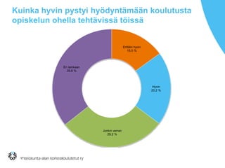 Kuinka hyvin pystyi hyödyntämään koulutusta
opiskelun ohella tehtävissä töissä
Erittäin hyvin
15.0 %
Hyvin
20.2 %
Jonkin verran
29.2 %
En lainkaan
35.6 %
 