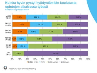 Kuinka hyvin pystyi hyödyntämään koulutusta
opintojen aikaisessa työssä
Verrattuna opintopisteisiin
6.1 %
5.3 %
20.0 %
23.1 %
17.9 %
15.2 %
13.2 %
15.6 %
29.2 %
28.2 %
15.4 %
45.5 %
34.2 %
31.1 %
20.0 %
28.2 %
84.6 %
33.3 %
47.4 %
33.3 %
27.7 %
25.6 %
0% 10% 20% 30% 40% 50% 60% 70% 80% 90% 100%
0-60
(N=13)
61-120
(N=33)
121-180
(N=38)
181-240
(N=45)
240-300
(N=65)
yli 300
(N=39)
Erittäin hyvin Hyvin Jonkin verran En lainkaan
 