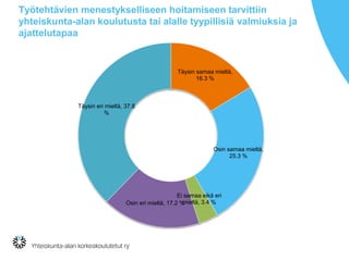 Työtehtävien menestykselliseen hoitamiseen tarvittiin
yhteiskunta-alan koulutusta tai alalle tyypillisiä valmiuksia ja
ajattelutapaa
Täysin samaa mieltä,
16.3 %
Osin samaa mieltä,
25.3 %
Ei samaa eikä eri
mieltä, 3.4 %Osin eri mieltä, 17.2 %
Täysin eri mieltä, 37.8
%
 