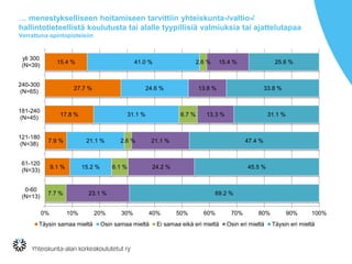 … menestykselliseen hoitamiseen tarvittiin yhteiskunta-/valtio-/
hallintotieteellistä koulutusta tai alalle tyypillisiä valmiuksia tai ajattelutapaa
Verrattuna opintopisteisiin
9.1 %
7.9 %
17.8 %
27.7 %
15.4 %
15.2 %
21.1 %
31.1 %
24.6 %
41.0 %
7.7 %
6.1 %
2.6 %
6.7 %
2.6 %
23.1 %
24.2 %
21.1 %
13.3 %
13.8 %
15.4 %
69.2 %
45.5 %
47.4 %
31.1 %
33.8 %
25.6 %
0% 10% 20% 30% 40% 50% 60% 70% 80% 90% 100%
0-60
(N=13)
61-120
(N=33)
121-180
(N=38)
181-240
(N=45)
240-300
(N=65)
yli 300
(N=39)
Täysin samaa mieltä Osin samaa mieltä Ei samaa eikä eri mieltä Osin eri mieltä Täysin eri mieltä
 