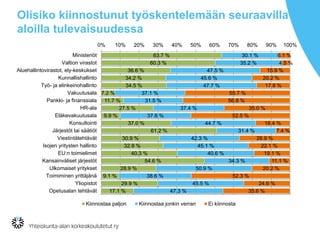 Olisiko kiinnostunut työskentelemään seuraavilla
aloilla tulevaisuudessa
63.7 %
60.3 %
36.6 %
34.2 %
34.5 %
7.2 %
11.7 %
27.5 %
9.9 %
37.0 %
61.2 %
30.9 %
32.8 %
40.3 %
54.6 %
28.9 %
9.1 %
29.9 %
17.1 %
30.1 %
35.2 %
47.5 %
45.6 %
47.7 %
37.1 %
31.5 %
37.4 %
37.6 %
44.7 %
31.4 %
42.3 %
45.1 %
40.6 %
34.3 %
50.9 %
38.6 %
45.5 %
47.3 %
6.1 %
4.5 %
15.9 %
20.2 %
17.8 %
55.7 %
56.8 %
35.0 %
52.5 %
18.4 %
7.4 %
26.9 %
22.1 %
19.1 %
11.1 %
20.2 %
52.3 %
24.6 %
35.6 %
0% 10% 20% 30% 40% 50% 60% 70% 80% 90% 100%
Ministeriöt
Valtion virastot
Aluehallintovirastot, ely-keskukset
Kunnallishallinto
Työ- ja elinkeinohallinto
Vakuutusala
Pankki- ja finanssiala
HR-ala
Eläkevakuutusala
Konsultointi
Järjestöt tai säätiöt
Viestintätehtävät
Isojen yritysten hallinto
EU:n toimielimet
Kansainväliset järjestöt
Ulkomaiset yritykset
Toimiminen yrittäjänä
Yliopistot
Opetusalan tehtävät
Kiinnostaa paljon Kiinnostaa jonkin verran Ei kiinnosta
 