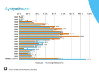 Syntymävuosi
0.3 %
0.3 %
2.9 %
5.8 %
8.2 %
9.8 %
9.3 %
11.4 %
13.8 %
9.3 %
3.7 %
4.5 %
3.4 %
1.1 %
2.4 %
2.1 %
2.9 %
9.0 %
0.0 %
0.7 %
2.6 %
5.0 %
7.1 %
7.8 %
9.2 %
9.2 %
9.2 %
7.0 %
5.7 %
5.4 %
4.1 %
3.7 %
2.6 %
2.7 %
2.7 %
15.2 %
0.0 % 2.0 % 4.0 % 6.0 % 8.0 % 10.0 % 12.0 % 14.0 % 16.0 %
1996
1995
1994
1993
1992
1991
1990
1989
1988
1987
1986
1985
1984
1983
1982
1981
1980
1979 tai aiemmin
Vastaajat Kaikki opiskelijajäsenet
 