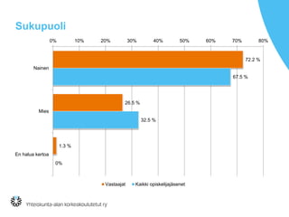Sukupuoli
72.2 %
26.5 %
1.3 %
67.5 %
32.5 %
0%
0% 10% 20% 30% 40% 50% 60% 70% 80%
Nainen
Mies
En halua kertoa
Vastaajat Kaikki opiskelijajäsenet
 