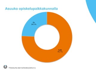 Asuuko opiskelupaikkakunnalla
Kyllä
75.7 %
En
24.3 %
 