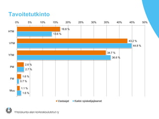 Tavoitetutkinto
16.8 %
43.2 %
34.7 %
2.6 %
1.6 %
1.1 %
13.6 %
44.8 %
36.6 %
2.7 %
0.7 %
1.6 %
0% 5% 10% 15% 20% 25% 30% 35% 40% 45% 50%
HTM
VTM
YTM
PM
FM
Muu
Vastaajat Kaikki opiskelijajäsenet
 