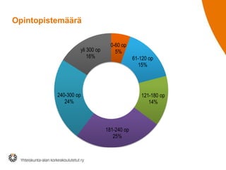 Opintopistemäärä

yli 300 op
16%

0-60 op
5%
61-120 op
15%

240-300 op
24%

121-180 op
14%

181-240 op
25%

 