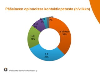 Pääaineen opinnoissa kontaktiopetusta (h/viikko)

9-12
9%

13-16
3%

yli 16
2%

ei lainkaan
38%

5-8
18%

1-4
30%

 