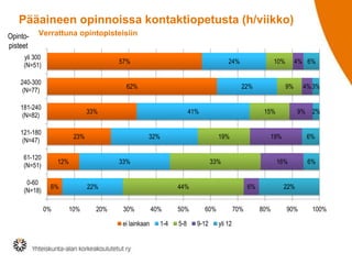 Pääaineen opinnoissa kontaktiopetusta (h/viikko)
Opintopisteet

Verrattuna opintopisteisiin

yli 300
(N=51)

57%

240-300
(N=77)

62%

181-240
(N=82)

41%

23%

61-120
(N=51)

6%
0%

19%

33%

10%

20%

ei lainkaan

40%

1-4

50%

5-8

9-12

70%

yli 12

9% 2%

6%

16%

6%
60%

4% 3%

19%

44%
30%

9%

33%

22%

4% 6%

15%

32%

12%

10%

22%

33%

121-180
(N=47)

0-60
(N=18)

24%

6%

22%
80%

90%

100%

 