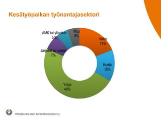 Kesätyöpaikan työnantajasektori
AMK tai yliopisto
5%

Muu
6%

Valtio
19%

Järjestö tai säätiö
7%
Kunta
15%

Yritys
48%

 