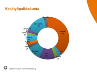 Kesätyöpaikkakunta
ulkomailla
3%
muu Suomi
15%
Rovaniemi
2%
Joensuu
2%
Jyväskylä
5%
Kuopio
3%
Vaasa
2%
Tampere
11%

Helsinki
38%

Turku
12%

Espoo
3%
Vantaa
3%

 