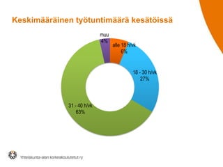 Keskimääräinen työtuntimäärä kesätöissä
muu
4%

alle 18 h/vk
6%

18 - 30 h/vk
27%

31 - 40 h/vk
63%

 