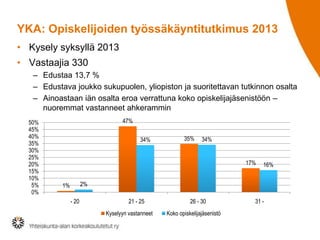 YKA: Opiskelijoiden työssäkäyntitutkimus 2013
• Kysely syksyllä 2013
• Vastaajia 330
– Edustaa 13,7 %
– Edustava joukko sukupuolen, yliopiston ja suoritettavan tutkinnon osalta
– Ainoastaan iän osalta eroa verrattuna koko opiskelijajäsenistöön –
nuoremmat vastanneet ahkerammin
50%
45%
40%
35%
30%
25%
20%
15%
10%
5%
0%

47%
34%

35%

34%

17%

16%

2%

1%
- 20

21 - 25
Kyselyyn vastanneet

26 - 30
Koko opiskelijajäsenistö

31 -

 