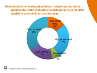Kesätyötehtävien menestykselliseen hoitamiseen tarvittiin
yhteiskunta-/valtio-/hallintotieteellistä koulutusta tai alalle
tyypillisiä valmiuksia tai ajattelutapaa
Täysin samaa
mieltä
14%
Täysin eri mieltä
35%
Osin samaa mieltä
27%

Osin eri mieltä
Ei samaa eikä eri
19%
mieltä
5%

 