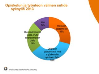 Opiskelun ja työnteon välinen suhde
syksyllä 2013

Muu
12%
Olen päätoimisesti
töissä, mutta
opiskelen töiden
ohella
24%

Opiskelen
päätoimisesti
29%

Opiskelen
päätoimisesti, mutt
a työskentelen
opintojen ohella
35%

 