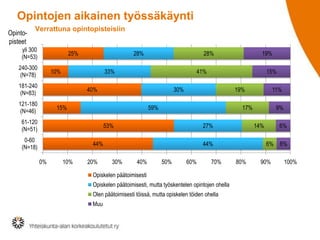 Opintojen aikainen työssäkäynti
Opintopisteet

Verrattuna opintopisteisiin

yli 300
(N=53)

25%

240-300
(N=78)

28%

10%

28%

33%

181-240
(N=83)

41%

40%

121-180
(N=46)

19%

59%
27%

44%
0%

10%

20%

40%

50%

60%

70%

Opiskelen päätoimisesti
Opiskelen päätoimisesti, mutta työskentelen opintojen ohella
Olen päätoimisesti töissä, mutta opiskelen töiden ohella
Muu

9%
14%

44%
30%

11%

17%

53%

0-60
(N=18)

15%

30%

15%

61-120
(N=51)

19%

6%

6%
80%

90%

6%
100%

 