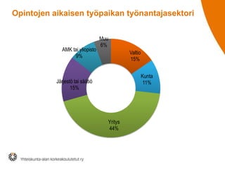 Opintojen aikaisen työpaikan työnantajasektori

AMK tai yliopisto
9%

Muu
6%
Valtio
15%
Kunta
11%

Järjestö tai säätiö
15%

Yritys
44%

 