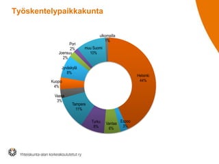 Työskentelypaikkakunta

Pori
2%
Joensuu
2%

ulkomailla
1%
muu Suomi
10%

Jyväskylä
8%

Helsinki
44%

Kuopio
4%
Vaasa
3%

Tampere
11%
Turku
8%

Vantaa
6%

Espoo
3%

 