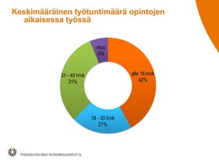 Keskimääräinen työtuntimäärä opintojen
aikaisessa työssä

muu
6%

alle 18 h/vk
42%

31 - 40 h/vk
31%

18 - 30 h/vk
21%

 