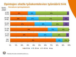 Opintojen ohella työskentelevien työmäärä h/vk
Opintopisteet

Verrattuna opintopisteisiin

yli 300
(N=30)

30%

240-300
(N=58)

13%

28%

181-240
(N=41)

53%

21%

41%

41%

29%

121-180
(N=36)

64%

61-120
(N=21)

20%

24%

10%

20%

30%

alle 18 h/vk

40%

10%

19%

0%

24%

50%

18 - 30 h/vk

60%

31 - 40 h/vk

70%

muu

5%

11%

78%
0%

10%

17%

48%

0-60
(N=9)

3%

11% 0%

80%

90%

100%

 