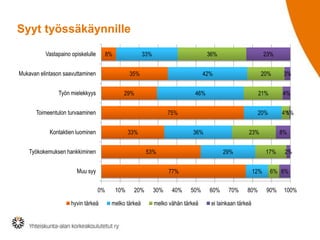 Syyt työssäkäynnille
Vastapaino opiskelulle

8%

33%

Mukavan elintason saavuttaminen

36%

35%

Työn mielekkyys

23%

42%

29%

20%

46%

Toimeentulon turvaaminen

21%

33%

Työkokemuksen hankkiminen

36%
29%

hyvin tärkeä

10%

20%

melko tärkeä

30%

40%

12%
50%

melko vähän tärkeä

60%

70%

8%
17%

77%
0%

4%
1%

23%

53%

Muu syy

4%

20%

75%

Kontaktien luominen

3%

80%

ei lainkaan tärkeä

2%

6% 6%
90%

100%

 