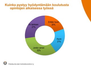 Kuinka pystyy hyödyntämään koulutusta
opintojen aikaisessa työssä

En lainkaan
27%

Erittäin hyvin
20%

Hyvin
21%
Jonkin verran
32%

 
