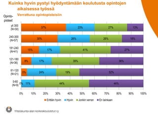 Kuinka hyvin pystyi hyödyntämään koulutusta opintojen
aikaisessa työssä
Opintopisteet

Verrattuna opintopisteisiin

yli 300
(N=30)

37%

240-300
(N=57)

30%

181-240
(N=41)

8%

17%

26%

18%

27%

39%

24%

36%

19%

0-60
0% 11%
(N=9)
0%

52%

44%
10%

13%

41%

17%

5%

27%

26%

15%

121-180
(N=36)
61-120
(N=21)

23%

20%

44%

30%

40%

Erittäin hyvin

Hyvin

50%

60%

Jonkin verran

70%

En lainkaan

80%

90%

100%

 