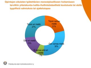 Opintojen aikaisten työtehtävien menestykselliseen hoitamiseen
tarvittiin yhteiskunta-/valtio-/hallintotieteellistä koulutusta tai alalle
tyypillisiä valmiuksia tai ajattelutapaa

Täysin eri mieltä
27%

Osin eri mieltä
15%
Ei samaa eikä eri
mieltä
7%

Täysin samaa
mieltä
21%

Osin samaa mieltä
30%

 
