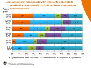 … menestykselliseen hoitamiseen tarvittiin yhteiskunta-/valtio-/hallintotieteellistä koulutusta tai alalle tyypillisiä valmiuksia tai ajattelutapaa

Opintopisteet

Verrattuna opintopisteisiin

yli 300
(N=30)

30%

240-300
(N=58)

26%

181-240
(N=41)

30%

24%

121-180
(N=36)
61-120
(N=20)

45%

22%

17%

5%

0-60
0%
(N=9)
0%

10%

19%

25%

5%

22%
10%

Täysin samaa mieltä

11%
20%

22%

22%

31%

50%

11%

Osin samaa mieltä

40%

17%

24%

15%

30%

20%

2% 10%

7%

11%

10%

56%
50%

60%

Ei samaa eikä eri mieltä

70%

80%

Osin eri mieltä

90%

100%

Täysin eri mieltä

 