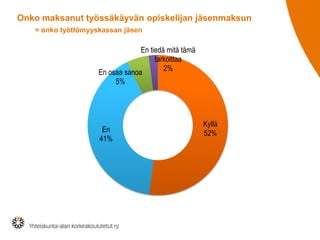 Onko maksanut työssäkäyvän opiskelijan jäsenmaksun
= onko työttömyyskassan jäsen

En tiedä mitä tämä
tarkoittaa
2%
En osaa sanoa

5%

En
41%

Kyllä
52%

 