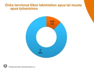 Onko tarvinnut liiton lakimiehen apua tai muuta
apua työasioissa

Kyllä
12%

Ei
88%

 
