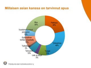 Millaisen asian kanssa on tarvinnut apua

Muu
35%

Palkkaus
38%

Vuosilomat ja muut
poissaolot
10%
Epäasiallinen
kohtelu työpaikalla
15%
Työtodistus
3%
Työvuorot
10%
Lisä- ja ylityöt
5%

Työsopimus
48%
Työajat
13%

 