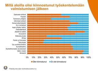 Millä aloilla olisi kiinnostunut työskentelemään
valmistumisen jälkeen
Opetusalan tehtävät
Yliopistot
Toimiminen yrittäjänä
Ulkomaiset yritykset
Kansainväliset järjestöt
EU:n toimielimet
Isojen yritysten hallinto
Viestintätehtävät
Järjestöt tai säätiöt
Konsultointi
Eläkevakuutusala
HR-ala
Pankki- ja finanssiala
Vakuutusala
Työ- ja elinkeinohallinto
Kunnallishallinto
Aluehallintovirastot, ely-keskukset
Valtion virastot
Ministeriöt

0%

10%

20%

30%

Olen kiinnostunut

40%

50%

60%

En ole kiinnostunut

70%

80%

90% 100%

 