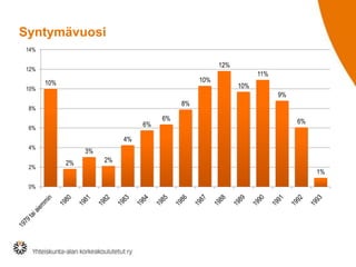 Syntymävuosi
14%

12%

12%
10%

10%

10%

11%
10%
9%

8%

8%

6%

6%

6%

6%

4%
4%
2%
0%

3%
2%

2%

1%

 
