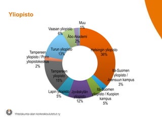 Yliopisto
Muu
1%

Vaasan yliopisto
6%
Åbo Akademi
2%
Turun yliopisto
13%

Helsingin yliopisto
36%

Tampereen
yliopisto
15%

Tampereen
yliopisto / Porin
yliopistokeskus
2%

Itä-Suomen
yliopisto /
Joensuun kampus
3%
Itä-Suomen
yliopisto / Kuopion
kampus
5%

Lapin yliopisto Jyväskylän
5%
yliopisto
12%

 