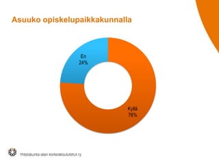 Asuuko opiskelupaikkakunnalla

En
24%

Kyllä
76%

 