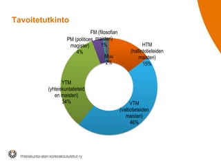 Tavoitetutkinto
FM (filosofian
PM (politices maisteri)
1%
magister)
4%
Muu
2%

YTM
(yhteiskuntatieteid
en maisteri)
34%

HTM
(hallintotieteiden
maisteri)
15%

VTM
(valtiotieteiden
maisteri)
46%

 