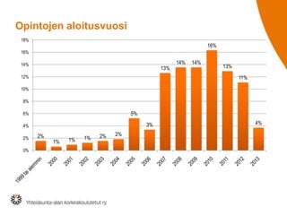Opintojen aloitusvuosi
18%

16%

16%
14%

13%

12%

14%

14%

13%
11%

10%
8%

5%

6%

3%

4%
2%
0%

2%

1%

1%

1%

2%

2%

4%

 