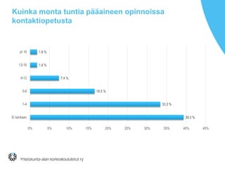 Kuinka monta tuntia pääaineen opinnoissa
kontaktiopetusta
39.3 %
33.3 %
16.5 %
7.4 %
1.8 %
1.8 %
0% 5% 10% 15% 20% 25% 30% 35% 40% 45%
Ei lainkaan
1-4
5-8
9-12
13-16
yli 16
 